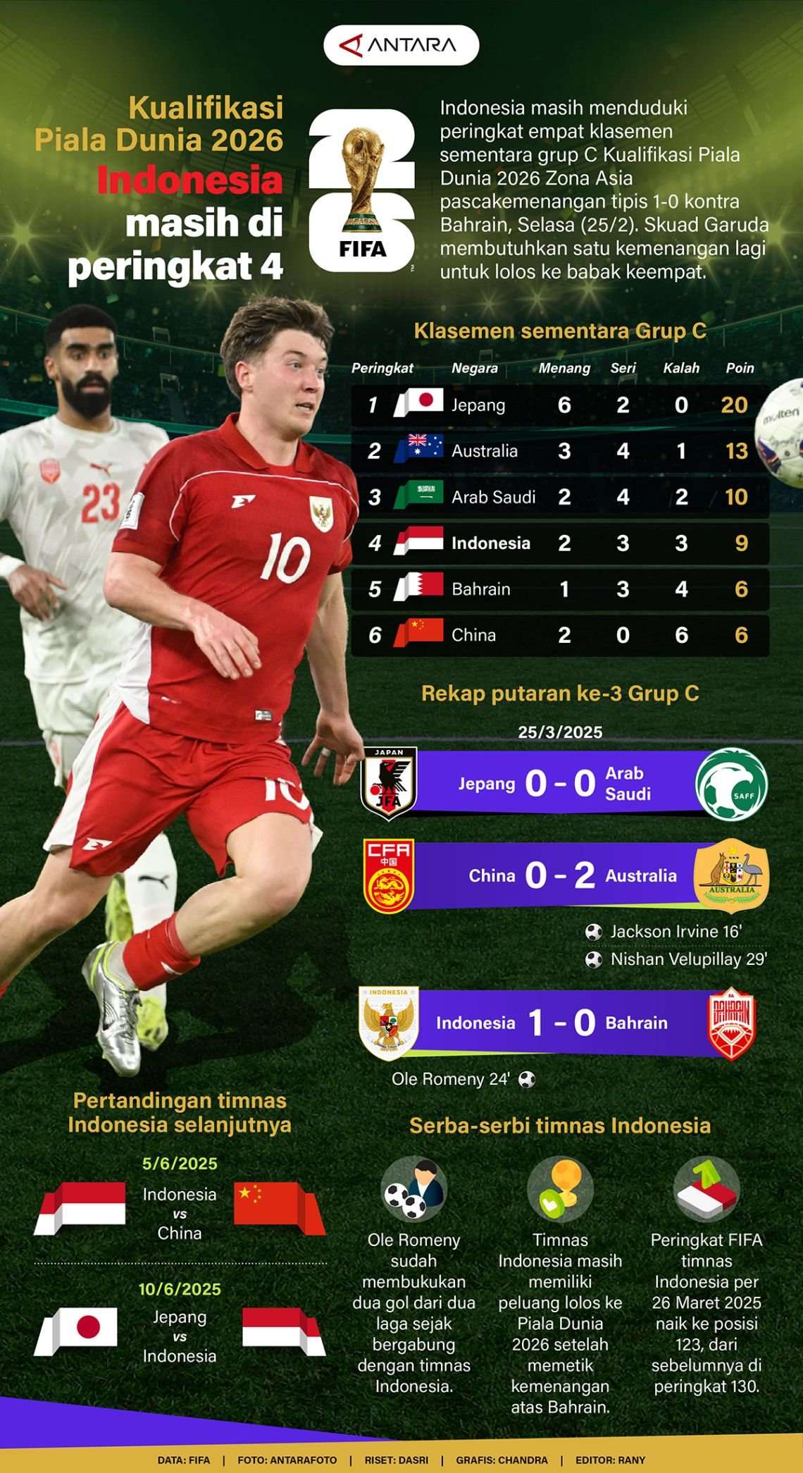 Kualifikasi Piala Dunia 2026: Indonesia Bertahan di Peringkat 4 - Infografik ANTARA News