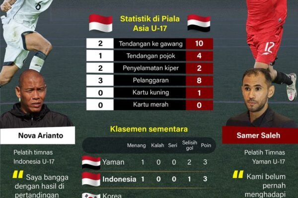 Piala Asia U-17: Indonesia Targetkan Kemenangan Melawan Yaman - Infografik ANTARA News